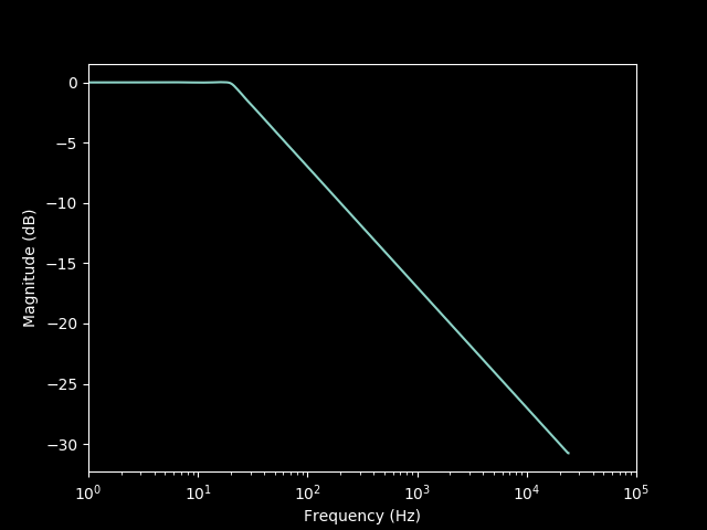 Frequency response plot