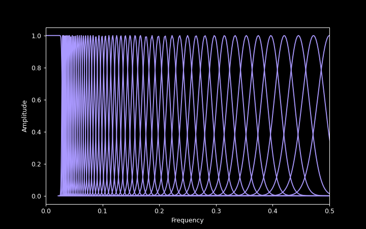 Analysis filters