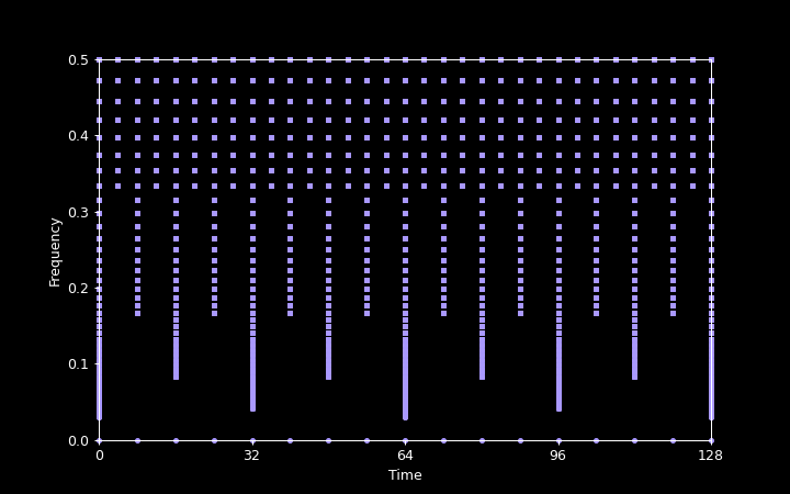 Sampling grid